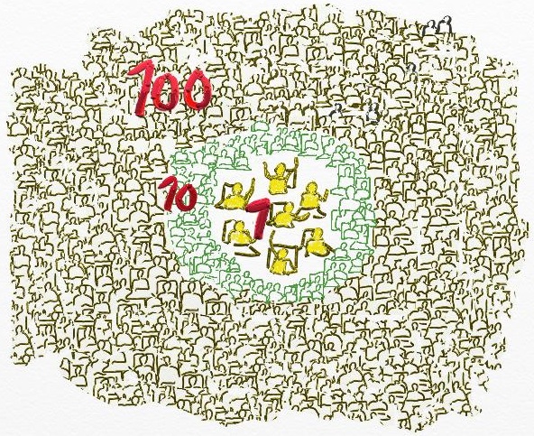 A sketch of hundreds of stick figures. In the centre are a small group with the number 1 in red. Around them are more with the number 10 in red. Around them are many many more with the number 100 in red. 